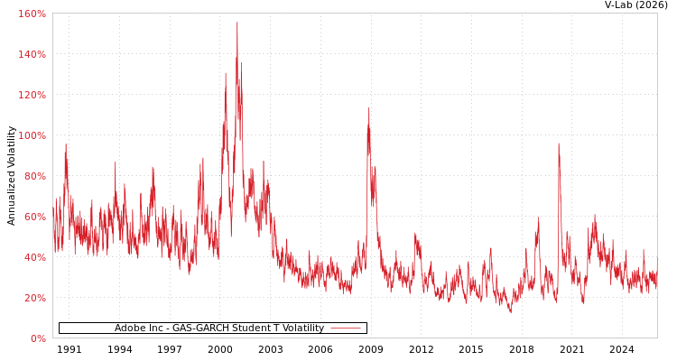 graph of Adobe Inc GAS-GARCH-T