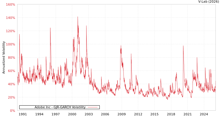 graph of Adobe Inc GJR-GARCH