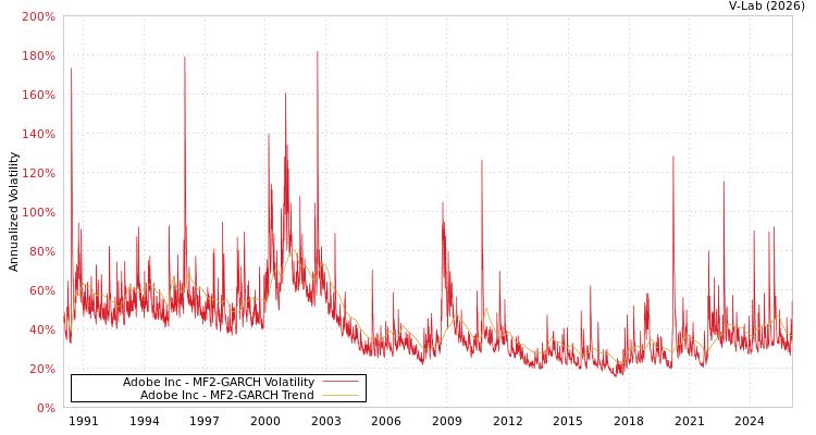 graph of Adobe Inc MF2-GARCH