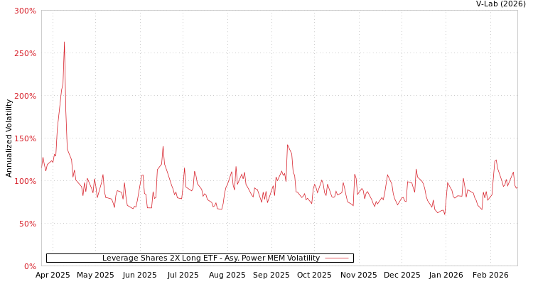 graph of Leverage Shares 2X Long ETF APMEM