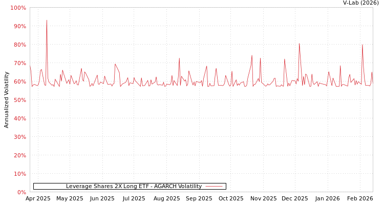 graph of Leverage Shares 2X Long ETF AGARCH