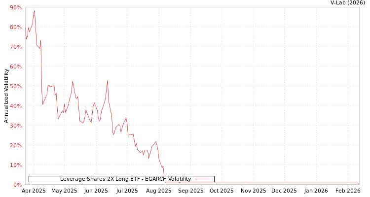graph of Leverage Shares 2X Long ETF EGARCH