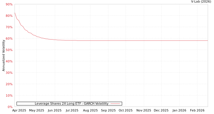 graph of Leverage Shares 2X Long ETF GARCH