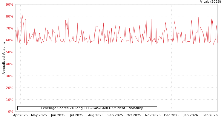 graph of Leverage Shares 2X Long ETF GAS-GARCH-T