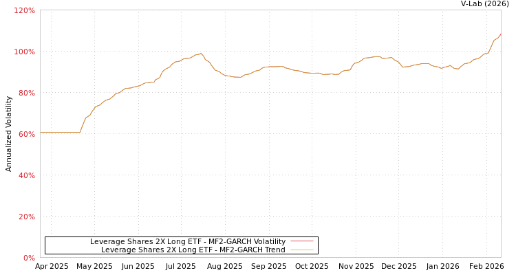 graph of Leverage Shares 2X Long ETF MF2-GARCH