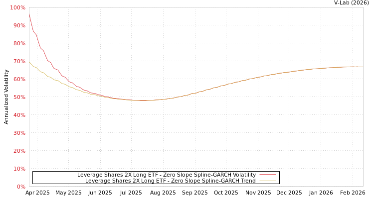 graph of Leverage Shares 2X Long ETF S0GARCH
