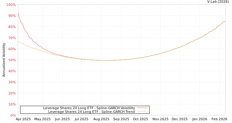 graph of Leverage Shares 2X Long ETF SGARCH