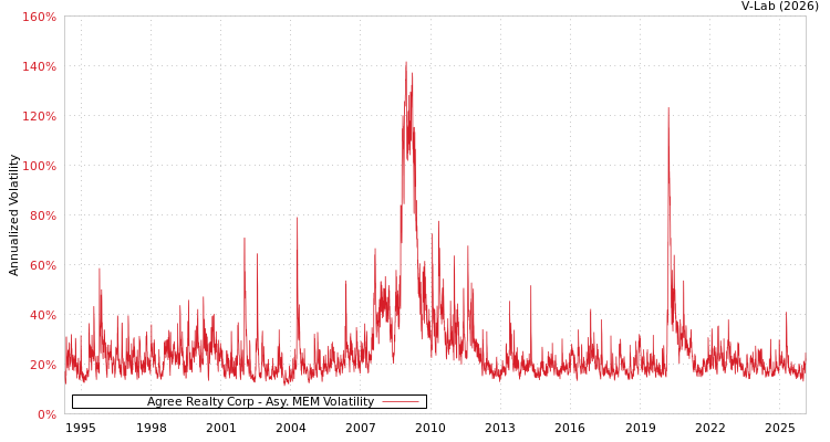 graph of Agree Realty Corp AMEM