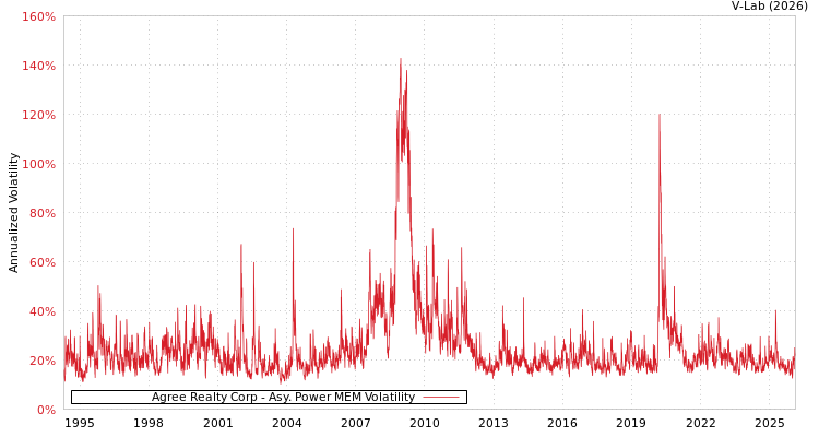 graph of Agree Realty Corp APMEM