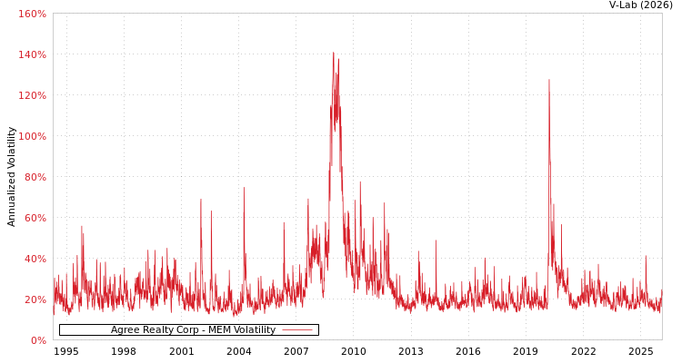 graph of Agree Realty Corp MEM