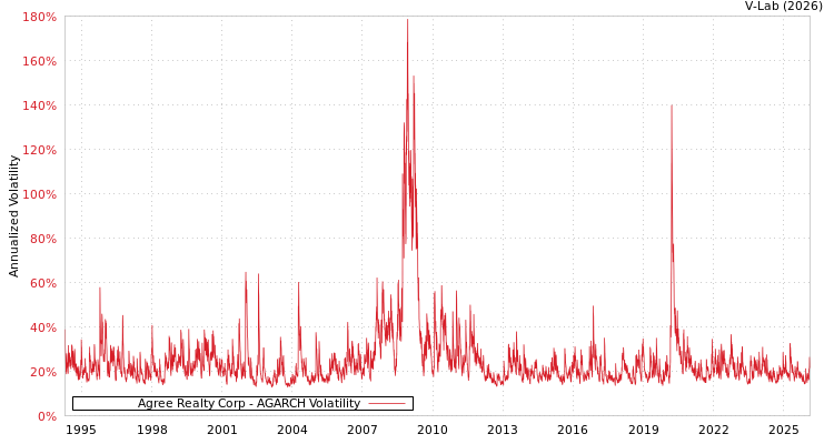 graph of Agree Realty Corp AGARCH
