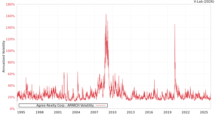 graph of Agree Realty Corp APARCH