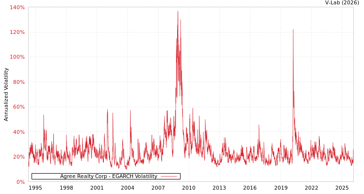 graph of Agree Realty Corp EGARCH