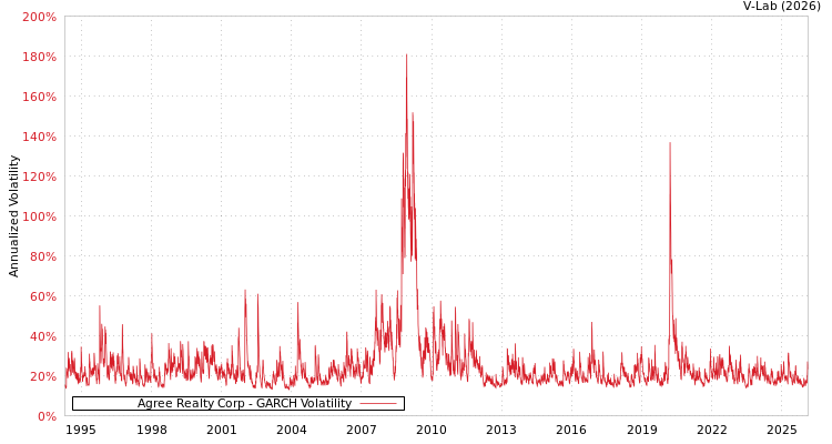 graph of Agree Realty Corp GARCH