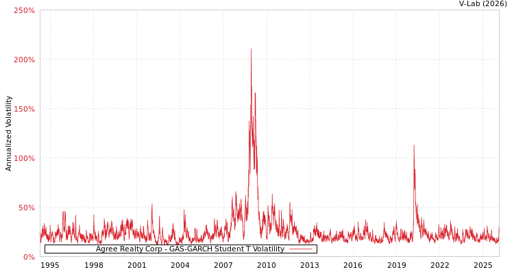 graph of Agree Realty Corp GAS-GARCH-T