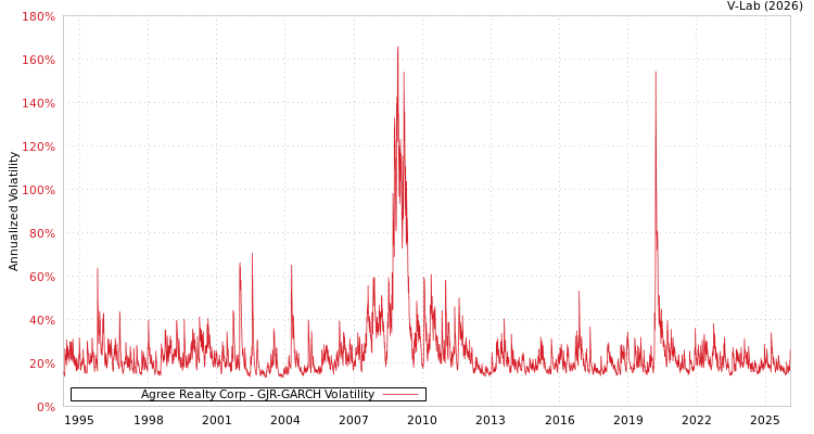 graph of Agree Realty Corp GJR-GARCH