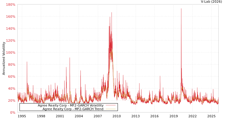 graph of Agree Realty Corp MF2-GARCH