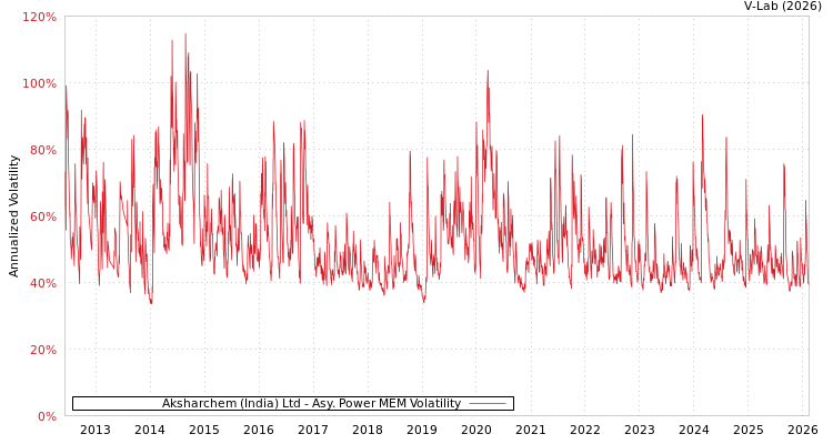 graph of Aksharchem (India) Ltd APMEM