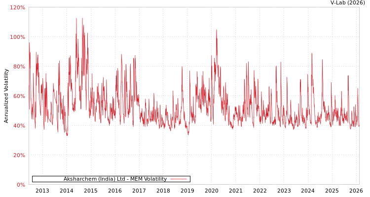 graph of Aksharchem (India) Ltd MEM