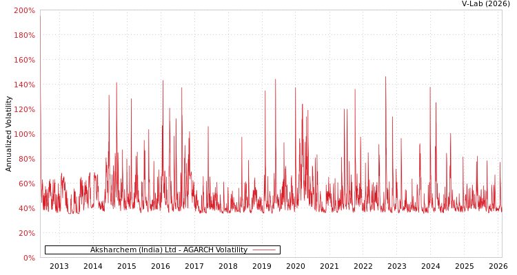 graph of Aksharchem (India) Ltd AGARCH