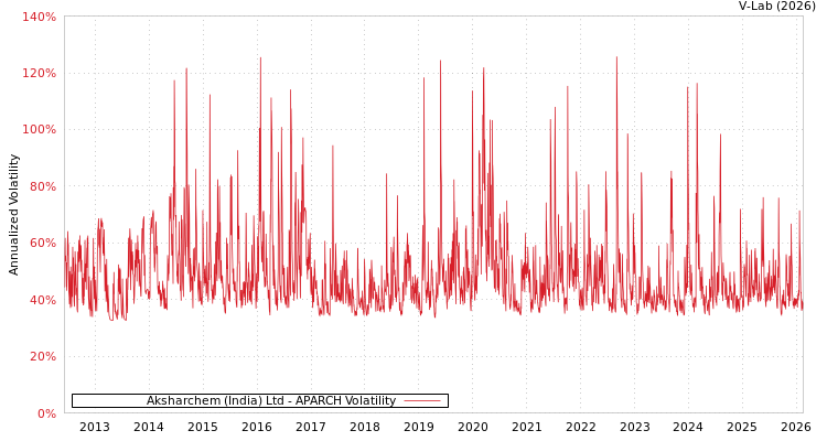graph of Aksharchem (India) Ltd APARCH