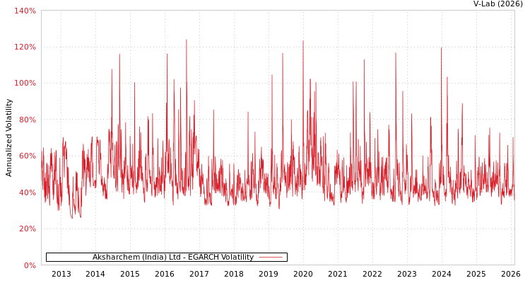 graph of Aksharchem (India) Ltd EGARCH