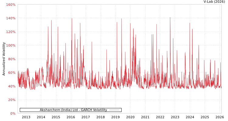graph of Aksharchem (India) Ltd GARCH