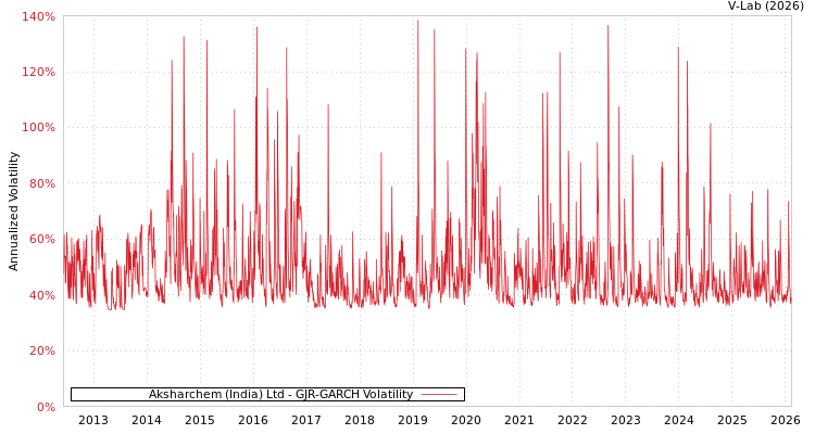 graph of Aksharchem (India) Ltd GJR-GARCH