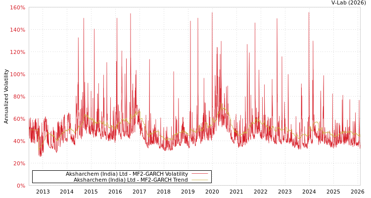 graph of Aksharchem (India) Ltd MF2-GARCH