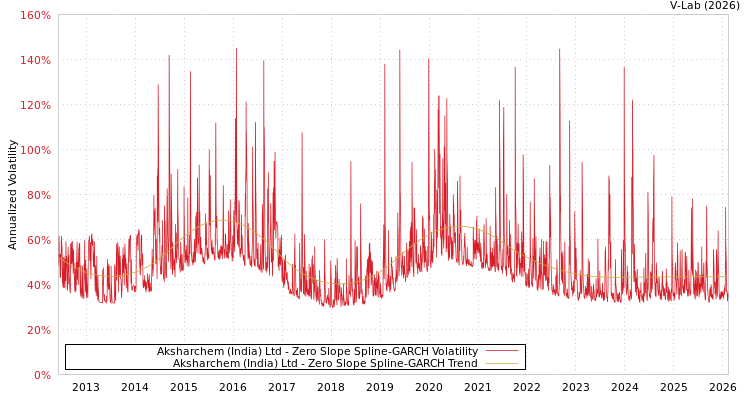 graph of Aksharchem (India) Ltd S0GARCH