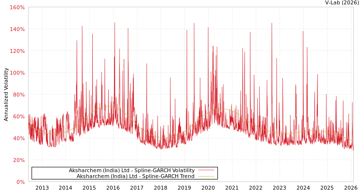 graph of Aksharchem (India) Ltd SGARCH