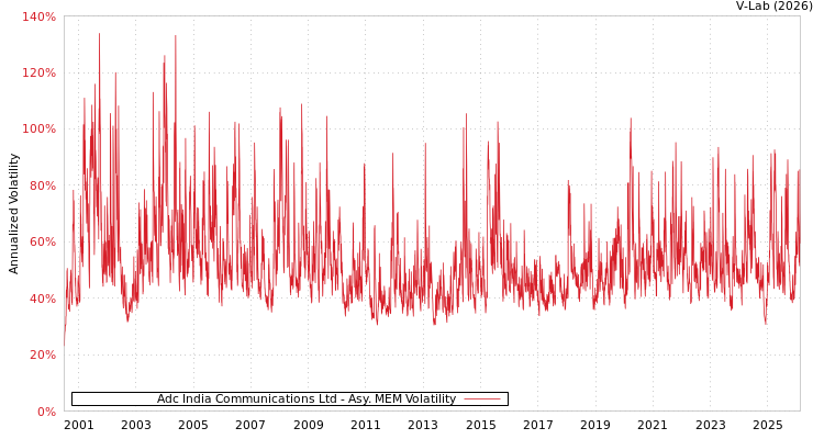 graph of Adc India Communications Ltd AMEM