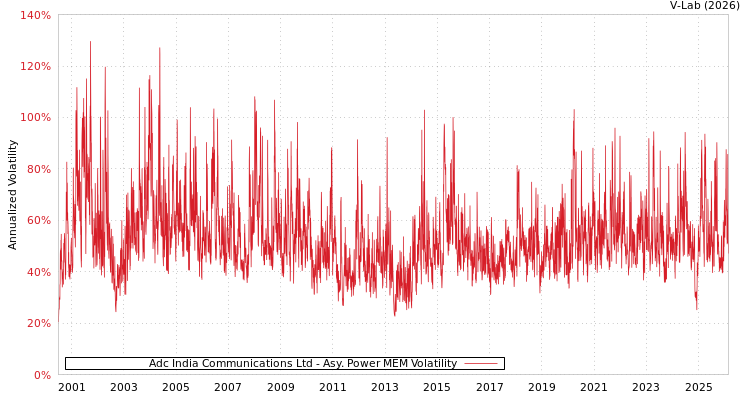 graph of Adc India Communications Ltd APMEM
