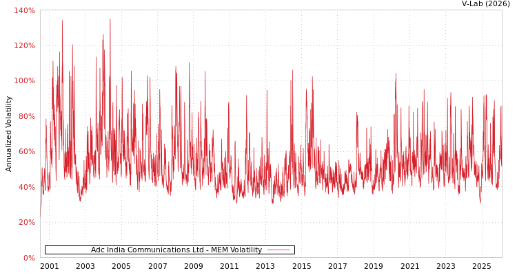 graph of Adc India Communications Ltd MEM