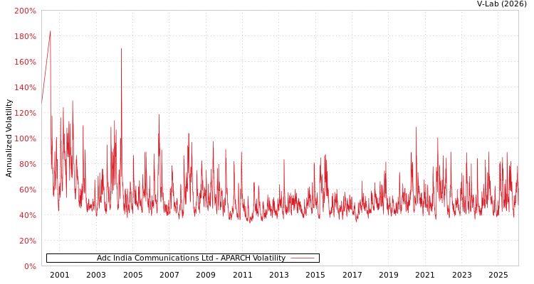 graph of Adc India Communications Ltd APARCH