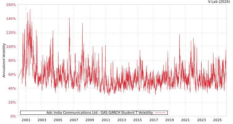 graph of Adc India Communications Ltd GAS-GARCH-T