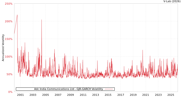graph of Adc India Communications Ltd GJR-GARCH