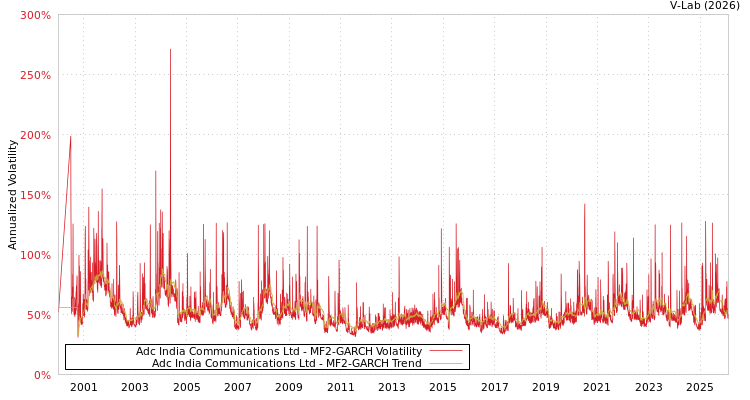 graph of Adc India Communications Ltd MF2-GARCH