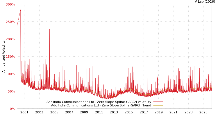graph of Adc India Communications Ltd S0GARCH