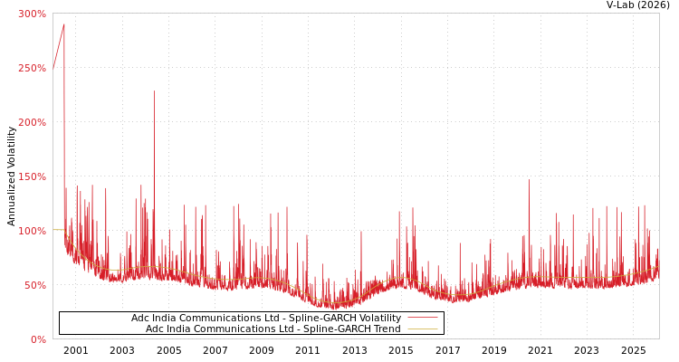 graph of Adc India Communications Ltd SGARCH