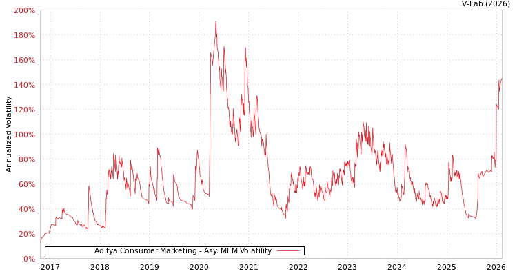 graph of Aditya Consumer Marketing AMEM