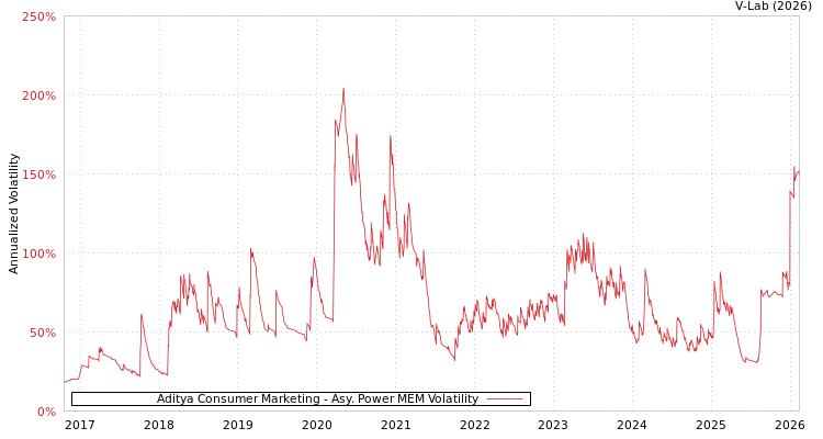 graph of Aditya Consumer Marketing APMEM