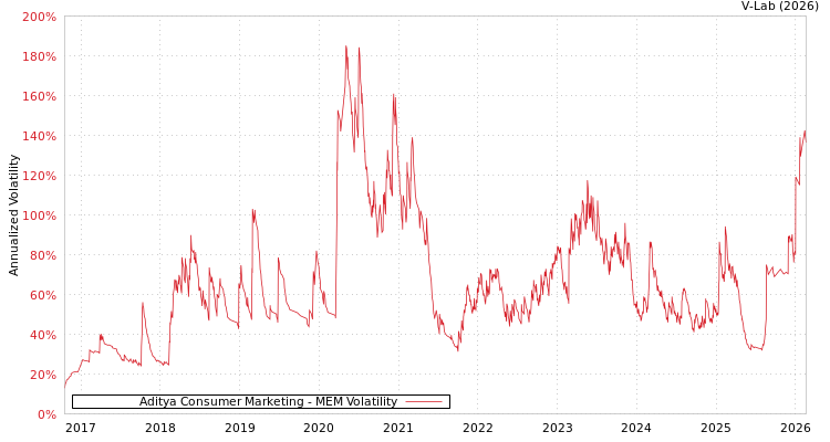 graph of Aditya Consumer Marketing MEM