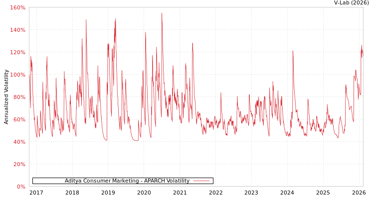 graph of Aditya Consumer Marketing APARCH