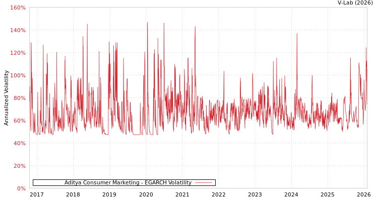 graph of Aditya Consumer Marketing EGARCH