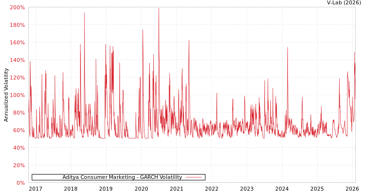 graph of Aditya Consumer Marketing GARCH