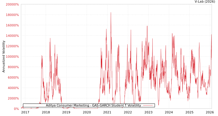 graph of Aditya Consumer Marketing GAS-GARCH-T