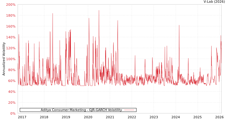 graph of Aditya Consumer Marketing GJR-GARCH