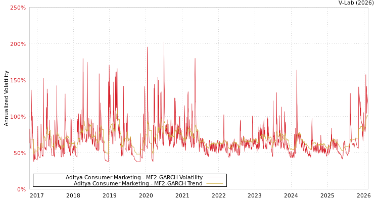 graph of Aditya Consumer Marketing MF2-GARCH