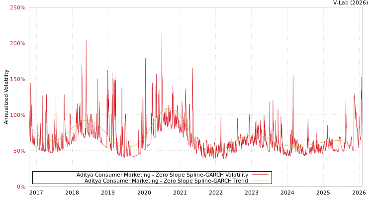 graph of Aditya Consumer Marketing S0GARCH